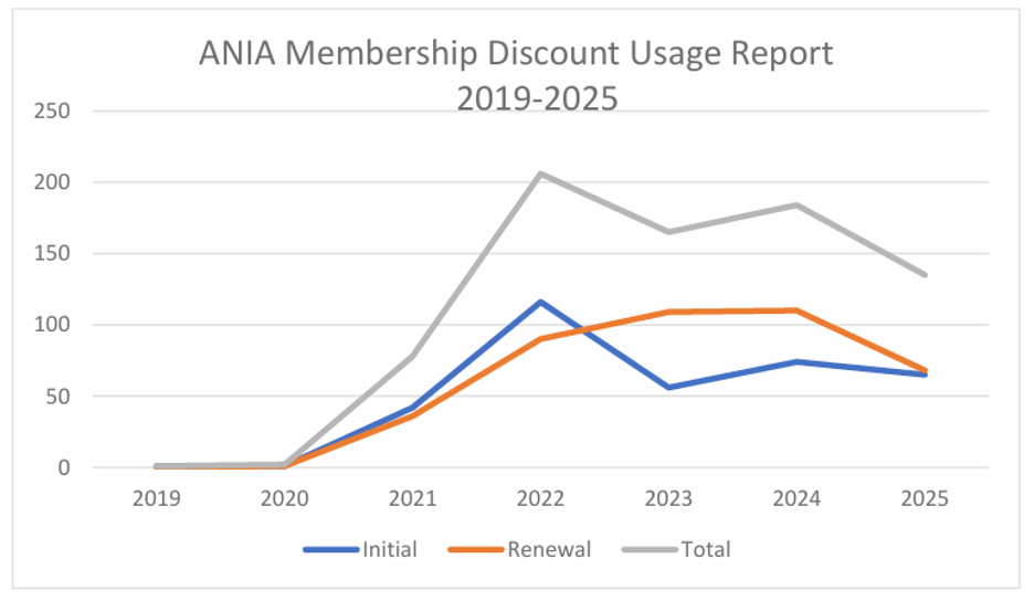 Chart showing membership discount usage rates from 2019 to 2025